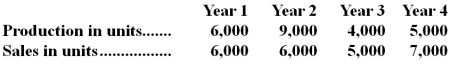 <strong>Routsong Company had the following sales and production data for the past four years: Selling price per unit,variable cost per unit,and total fixed cost are the same in each year.Which of the following statements is not correct?</strong> A)Under variable costing,net operating income for Year 1 and Year 2 would be the same. B)Because of the changes in production levels,under variable costing the unit product cost will change each year. C)The total net operating income for all four years combined would be the same under variable and absorption costing. D)Under absorption costing,net operating income in Year 4 would be less than the net operating income in Year 2.