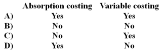 <strong>Fixed manufacturing overhead is included in product costs under: </strong> A)Option A B)Option B C)Option C D)Option D
