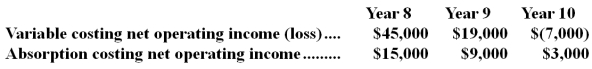 <strong>Dull Corporation has been producing and selling electric razors for the past ten years.Shown below are the actual net operating incomes for the last three years of operations at Dull: Dull Corporation's cost structure and selling price has not changed during its ten years of operations.Based on the information presented above,which of the following statements is true?</strong> A)Dull Corporation operated above the breakeven point in each of the three years presented. B)For the three years presented in total,Dull Corporation sold more units than it produced. C)In Year 10,Dull Corporation produced fewer units than it sold. D)In Year 9,Dull Corporation produced more units than it sold.