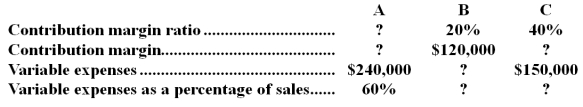 <strong>Stephen Company has the following data for its three stores last year: Given the above data,the total company sales were:</strong> A)$1,250,000 B)$1,375,000 C)$1,450,000 D)$800,000