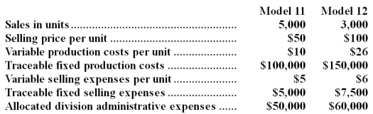 The IT Corporation produces and markets two types of electronic calculators: Model 11 and Model 12.The following data were gathered on activities last month: Required: Prepare a segmented income statement in the contribution format for last month.