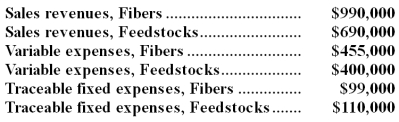 Data for May concerning Dorow Corporation's two major business segments-Fibers and Feedstocks-appear below: Common fixed expenses totaled $345,000 and were allocated as follows: $186,000 to the Fibers business segment and $159,000 to the Feedstocks business segment. Required: Prepare a segmented income statement in the contribution format for the company.Omit percentages;show only dollar amounts.