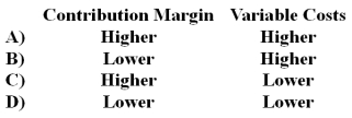 <strong>All other things the same,which of the following would be true of the contribution margin and variable expenses of a company with high fixed costs and low variable costs as compared to a company with low fixed costs and high variable costs? </strong> A)Option A B)Option B C)Option C D)Option D