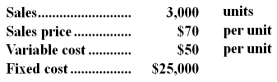 <strong>A company has provided the following data: If the sales volume decreases by 25%,the variable cost per unit increases by 15%,and all other factors remain the same,net operating income will:</strong> A)decrease by $31,875. B)decrease by $15,000. C)increase by $20,625. D)decrease by $3,125.