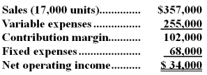 <strong>Menlove Company had the following income statement for the most recent year: Given this data,the unit contribution margin was:</strong> A)$2 per unit B)$15 per unit C)$6 per unit D)$4 per unit