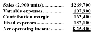<strong>Mancuso Corporation has provided its contribution format income statement for January.The company produces and sells a single product. If the company sells 3,100 units,its total contribution margin should be closest to:</strong> A)$27,045 B)$181,000 C)$162,400 D)$173,600