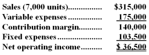 <strong>Dimitrov Corporation,a company that produces and sells a single product,has provided its contribution format income statement for July. If the company sells 6,900 units,its net operating income should be closest to:</strong> A)$35,979 B)$34,500 C)$36,500 D)$32,000