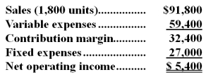 <strong>Sensabaugh Inc. ,a company that produces and sells a single product,has provided its contribution format income statement for January. If the company sells 1,600 units,its total contribution margin should be closest to:</strong> A)$22,200 B)$28,800 C)$4,800 D)$32,400