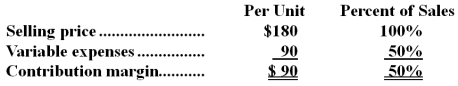 <strong>Weinreich Corporation produces and sells a single product.Data concerning that product appear below: The company is currently selling 2,000 units per month.Fixed expenses are $131,000 per month.The marketing manager believes that an $18,000 increase in the monthly advertising budget would result in a 170 unit increase in monthly sales.What should be the overall effect on the company's monthly net operating income of this change?</strong> A)Increase of $2,700 B)Increase of $15,300 C)Decrease of $18,000 D)Decrease of $2,700