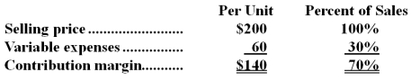 <strong>Data concerning Lancaster Corporation's single product appear below: Fixed expenses are $105,000 per month.The company is currently selling 1,000 units per month.Management is considering using a new component that would increase the unit variable cost by $44.Since the new component would increase the features of the company's product,the marketing manager predicts that monthly sales would increase by 400 units.What should be the overall effect on the company's monthly net operating income of this change?</strong> A)Decrease of $38,400 B)Decrease of $5,600 C)Increase of $5,600 D)Increase of $38,400
