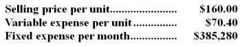 <strong>Perona Corporation produces and sells a single product.Data concerning that product appear below: The unit sales to attain the company's monthly target profit of $9,000 is closest to:</strong> A)5,601 units B)4,400 units C)2,464 units D)4,155 units