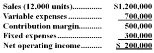 <strong>The following is last month's contribution format income statement: What is the company's margin of safety percentage to the nearest whole percent?</strong> A)42% B)40% C)17% D)20%