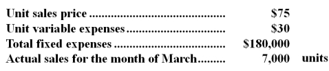 <strong>The following monthly data are available for the Eager Company and its only product: The margin of safety for the company for March was:</strong> A)$315,000 B)$225,000 C)$135,000 D)$495,000
