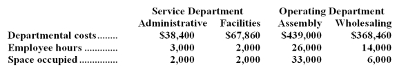 <strong>Hidden Corporation uses the direct method to allocate service department costs to operating departments.The company has two service departments,Administrative and Facilities,and two operating departments,Assembly and Wholesaling. Administrative costs are allocated on the basis of employee hours and Facilities costs are allocated on the basis of space occupied.The total Wholesaling Department cost after the allocations of service department costs is closest to:</strong> A)$389,876 B)$378,900 C)$392,340 D)$392,544