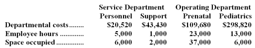 <strong>Balthazar Clinic uses the direct method to allocate service department costs to operating departments.The clinic has two service departments,Personnel and Support,and two operating departments,Prenatal and Pediatrics. Personnel Department costs are allocated on the basis of employee hours and Support Department costs are allocated on the basis of space occupied in square feet.The total Pediatrics Department cost after the allocations of service department costs is closest to:</strong> A)$304,880 B)$310,281 C)$312,290 D)$312,554