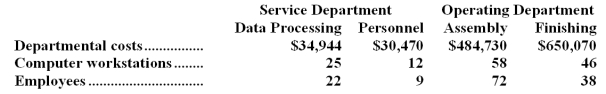 Amorim Corporation uses the direct method to allocate service department costs to operating departments.The company has two service departments,Data Processing and Personnel,and two operating departments,Assembly and Finishing. Data Processing Department costs are allocated on the basis of computer workstations and Personnel Department costs are allocated on the basis of employees.The total amount of Data Processing Department cost allocated to the two operating departments is closest to: