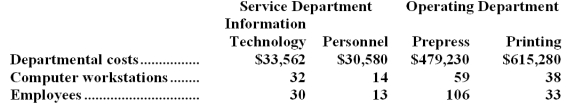 The direct method is used by Colquitt Publishing,Inc. ,to allocate service department costs to operating departments.The company has two service departments,Information Technology and Personnel,and two operating departments,Prepress and Printing. Information Technology Department costs are allocated on the basis of computer workstations and Personnel Department costs are allocated on the basis of employees.The total Prepress Department cost after service department allocations is closest to: