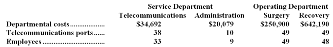 <strong>Silton Surgical Hospital uses the direct method to allocate service department costs to operating departments.The hospital has two service departments,Telecommunications and Administration,and two operating departments,Surgery and Recovery. Telecommunications Department costs are allocated on the basis of the number of telecommunications ports in departments and Administration Department costs are allocated on the basis of employees.The total Surgery Department cost after service department allocations is closest to:</strong> A)$278,389 B)$276,783 C)$274,208 D)$269,621