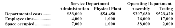 <strong>Poteete,Inc. ,allocates service department costs to operating departments using the step-down method.The company has two service departments,Administration and Physical Plant,and two operating departments,Assembly and Testing.Data concerning those departments follow: Administration Department costs are allocated first on the basis of employee time and Physical Plant Department costs are allocated second on the basis of space occupied.The total Testing Department cost after allocations is closest to:</strong> A)$539,189 B)$526,180 C)$538,930 D)$537,376