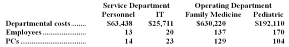 Diprima Clinic uses the step-down method to allocate service department costs to operating departments.The clinic has two service departments,Personnel and Information Technology (IT),and two operating departments,Family Medicine and Pediatric.Data concerning those departments follow: Personnel costs are allocated first on the basis of employees and IT costs are allocated second on the basis of PCs.The total Pediatric Department cost after allocations is closest to: