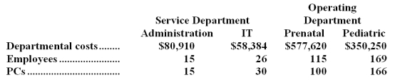 <strong>Stazenski Children's Clinic allocates service department costs to operating departments using the step-down method.The clinic has two service departments,Administration and Information Technology (IT),and two operating departments,Prenatal and Pediatric.Data concerning those departments follow: Administration costs are allocated first on the basis of employees and IT costs are allocated second on the basis of PCs.The total Pediatric Department cost after allocations is closest to:</strong> A)$435,029 B)$390,920 C)$434,832 D)$423,486