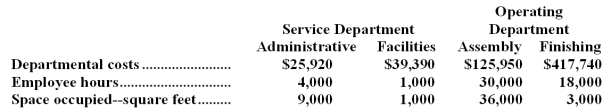 Voltaire Corporation uses the direct method to allocate service department costs to operating departments.The company has two service departments,Administrative and Facilities,and two operating departments,Assembly and Finishing. Administrative Department costs are allocated on the basis of employee hours and Facilities Department costs are allocated on the basis of space occupied. Required: Allocate the service department costs to the operating departments using the direct method.