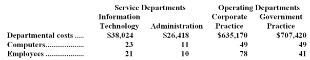 Essex Consultancy uses the direct method to allocate its service department costs to its operating departments.The company has two service departments,Information Technology and Administration,and two operating departments,Corporate Practice and Government Practice.Data concerning those departments follow: Information Technology Department costs are allocated on the basis of computers and Administration Department costs are allocated on the basis of employees. Required: Allocate the service department costs to the operating departments using the direct method.