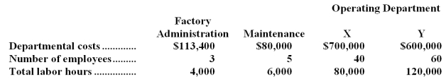 Flinders Company has two service departments,Factory Administration and Maintenance,and two operating departments.Selected information relating to these departments is given below: The company allocates service department costs by the step-down method.Factory Administration costs are allocated first on the basis of number of employees,and then Maintenance costs are allocated on the basis of total labor hours. Required: Prepare a schedule showing the allocation of service department costs to other departments.