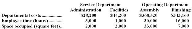 Sobczynski Corporation uses the step-down method to allocate service department costs to operating departments.The company has two service departments,Administration and Facilities,and two operating departments,Assembly and Finishing. Administration Department costs are allocated first on the basis of employee time and Facilities Department costs are allocated second on the basis of space occupied. Required: Allocate the service department costs to the operating departments using the step-down method.