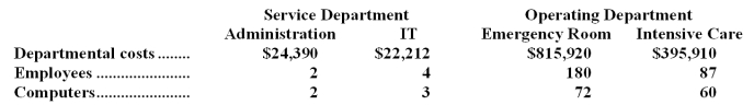 Grahe Emergency Care Hospital uses the step-down method to allocate service department costs to operating departments.The hospital has two service departments,Administration and Information Technology (IT),and two operating departments,Emergency Room and Intensive Care. Administration Department costs are allocated first on the basis of employees and IT Department costs are allocated second on the basis of computers. Required: Allocate the service department costs to the operating departments using the step-down method.
