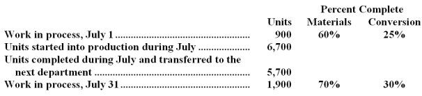The following data pertain to the Milling Department of Gehle Corporation for July.The company uses the FIFO method in its process costing. Required: Compute the equivalent units of production for both materials and conversion costs for the Milling Department for July using the FIFO method.