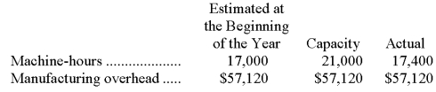 The management of Chaloux Corporation would like to investigate the possibility of basing its predetermined overhead rate on activity at capacity.The company's controller has provided an example to illustrate how this new system would work.In this example,the allocation base is machine-hours. If the company bases its predetermined overhead rate on capacity,by how much was manufacturing overhead underapplied or overapplied?