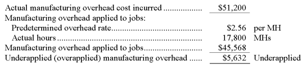  Predetermined overhead rate = Estimated total manufacturing overhead at capacity  \div   Estimated total amount of the allocation base at capacity = $51,200  \div   20,000 MHs = $2.56 per MH   