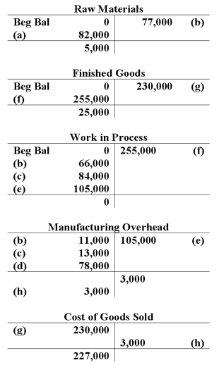 <strong>The following accounts are from last year's books at Sharp Manufacturing: Sharp uses job-order costing and applies manufacturing overhead to jobs based on direct labor costs.What is the amount of cost of goods manufactured for the year?</strong> A)$252,000 B)$227,000 C)$230,000 D)$255,000