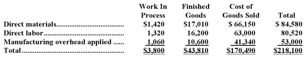 <strong>Botton Inc.has provided the following data for the month of March.There were no beginning inventories;consequently,the direct materials,direct labor,and manufacturing overhead applied listed below are all for the current month. Manufacturing overhead for the month was underapplied by $7,000. The company allocates any underapplied or overapplied manufacturing overhead among work in process,finished goods,and cost of goods sold at the end of the month on the basis of the overhead applied during the month in those accounts. The cost of goods sold for March after allocation of any underapplied or overapplied manufacturing overhead for the month is closest to:</strong> A)$163,490 B)$177,490 C)$165,030 D)$175,950