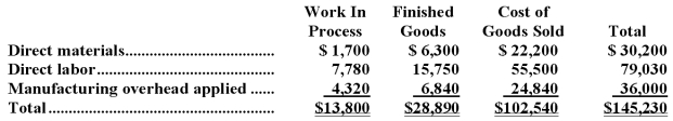 <strong>Dydell Inc.has provided the following data for the month of December.There were no beginning inventories;consequently,the direct materials,direct labor,and manufacturing overhead applied listed below are all for the current month. Manufacturing overhead for the month was overapplied by $7,000. The company allocates any underapplied or overapplied manufacturing overhead among work in process,finished goods,and cost of goods sold at the end of the month on the basis of the overhead applied during the month in those accounts. The finished goods inventory at the end of December after allocation of any underapplied or overapplied manufacturing overhead for the month is closest to:</strong> A)$27,498 B)$30,220 C)$30,282 D)$27,560