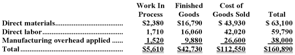 <strong>Lyster Inc.has provided the following data for the month of August.There were no beginning inventories;consequently,the direct materials,direct labor,and manufacturing overhead applied listed below are all for the current month. Manufacturing overhead for the month was underapplied by $1,000. The company allocates any underapplied or overapplied manufacturing overhead among work in process,finished goods,and cost of goods sold at the end of the month on the basis of the overhead applied during the month in those accounts. The work in process inventory at the end of August after allocation of any underapplied or overapplied manufacturing overhead for the month is closest to:</strong> A)$5,650 B)$5,645 C)$5,570 D)$5,575