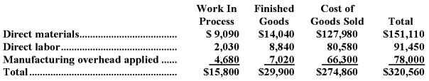 <strong>Minturn Inc.has provided the following data for the month of September.There were no beginning inventories;consequently,the direct materials,direct labor,and manufacturing overhead applied listed below are all for the current month. Manufacturing overhead for the month was underapplied by $2,000. The company allocates any underapplied or overapplied manufacturing overhead among work in process,finished goods,and cost of goods sold at the end of the month on the basis of the overhead applied during the month in those accounts. The journal entry to record the allocation of any underapplied or overapplied manufacturing overhead for September would include the following:</strong> A)debit to Work in Process of $120 B)credit to Work in Process of $15,800 C)debit to Work in Process of $15,800 D)credit to Work in Process of $120