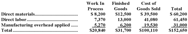 <strong>Graeser Inc.has provided the following data for the month of May.There were no beginning inventories;consequently,the direct materials,direct labor,and manufacturing overhead applied listed below are all for the current month. Manufacturing overhead for the month was overapplied by $4,000. The company allocates any underapplied or overapplied manufacturing overhead among work in process,finished goods,and cost of goods sold at the end of the month on the basis of the overhead applied during the month in those accounts. The journal entry to record the allocation of any underapplied or overapplied manufacturing overhead for May would include the following:</strong> A)credit to Cost of Goods Sold of $100,110 B)credit to Cost of Goods Sold of $2,520 C)debit to Cost of Goods Sold of $2,520 D)debit to Cost of Goods Sold of $100,110