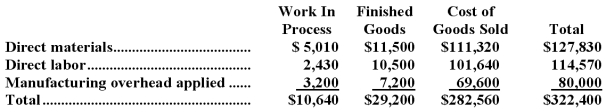 <strong>Caryl Inc.has provided the following data for the month of March.There were no beginning inventories;consequently,the direct materials,direct labor,and manufacturing overhead applied listed below are all for the current month. Manufacturing overhead for the month was underapplied by $10,000. The company allocates any underapplied or overapplied manufacturing overhead among work in process,finished goods,and cost of goods sold at the end of the month on the basis of the overhead applied during the month in those accounts. The journal entry to record the allocation of any underapplied or overapplied manufacturing overhead for March would include the following:</strong> A)credit to Finished Goods of $900 B)debit to Finished Goods of $29,200 C)credit to Finished Goods of $29,200 D)debit to Finished Goods of $900