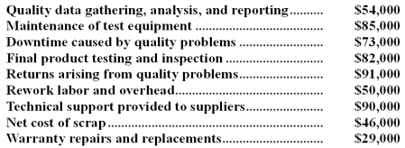 Hartwell Company's quality cost report is to be based on the following data: Required: Prepare a Quality Cost Report in good form with separate sections for prevention costs,appraisal costs,internal failure costs,and external failure costs.