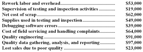 Hartoon Company's quality cost report is to be based on the following data: Required: Prepare a Quality Cost Report in good form with separate sections for prevention costs,appraisal costs,internal failure costs,and external failure costs.