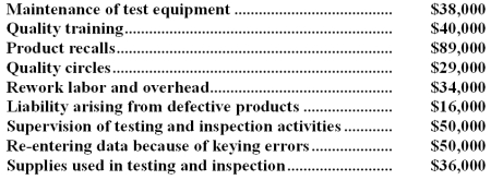 Gadsen Company's quality cost report is to be based on the following data: Required: Prepare a Quality Cost Report in good form with separate sections for prevention costs,appraisal costs,internal failure costs,and external failure costs.