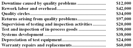 Godunov Company's quality cost report is to be based on the following data: Required: Prepare a Quality Cost Report in good form with separate sections for prevention costs,appraisal costs,internal failure costs,and external failure costs.