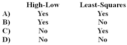 <strong>Which of the following methods of analyzing mixed costs can be used to estimate an equation for the mixed cost? </strong> A)Option A B)Option B C)Option C D)Option D