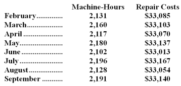<strong>The management of Ferry Corporation would like for you to analyze their repair costs,which are listed below: Management believes that repair cost is a mixed cost that depends on the number of machine-hours.Using the least-squares regression method,the estimates of the variable and fixed components of repair cost would be closest to:</strong> A)$1.64 per machine-hour plus $29,566 per month B)$0.92 per machine-hour plus $31,132 per month C)$1.37 per machine-hour plus $30,157 per month D)$15.39 per machine-hour plus $33,096 per month