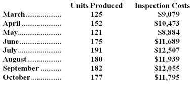 <strong>Moeller Inc.'s inspection costs are listed below: Management believes that inspection cost is a mixed cost that depends on the number of units produced.Using the least-squares regression method,the estimates of the variable and fixed components of inspection cost would be closest to:</strong> A)$51.76 per unit plus $2,621 per month B)$51.99 per unit plus $2,584 per month C)$67.86 per unit plus $11,053 per month D)$52.23 per unit plus $2,550 per month