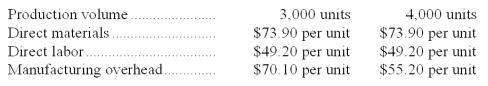 <strong>Carbaugh Corporation has provided the following production and average cost data for two levels of monthly production volume.The company produces a single product.   The best estimate of the total cost to manufacture 3,300 units is closest to:</strong> A)$637,560 B)$612,975 C)$588,390 D)$619,680 <div style=padding-top: 35px> 