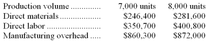 <strong>Dabney Corporation has provided the following production and total cost data for two levels of monthly production volume.The company produces a single product.   The best estimate of the total monthly fixed manufacturing cost is:</strong> A)$778,400 B)$1,457,400 C)$1,505,900 D)$1,554,400 <div style=padding-top: 35px> 