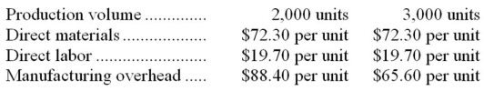 <strong>Anderwald Corporation has provided the following production and average cost data for two levels of monthly production volume.The company produces a single product.   The best estimate of the total monthly fixed manufacturing cost is:</strong> A)$360,800 B)$136,800 C)$196,800 D)$176,800 <div style=padding-top: 35px> 